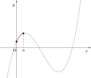 定義域の一端が変化する3次関数の最大最小-05