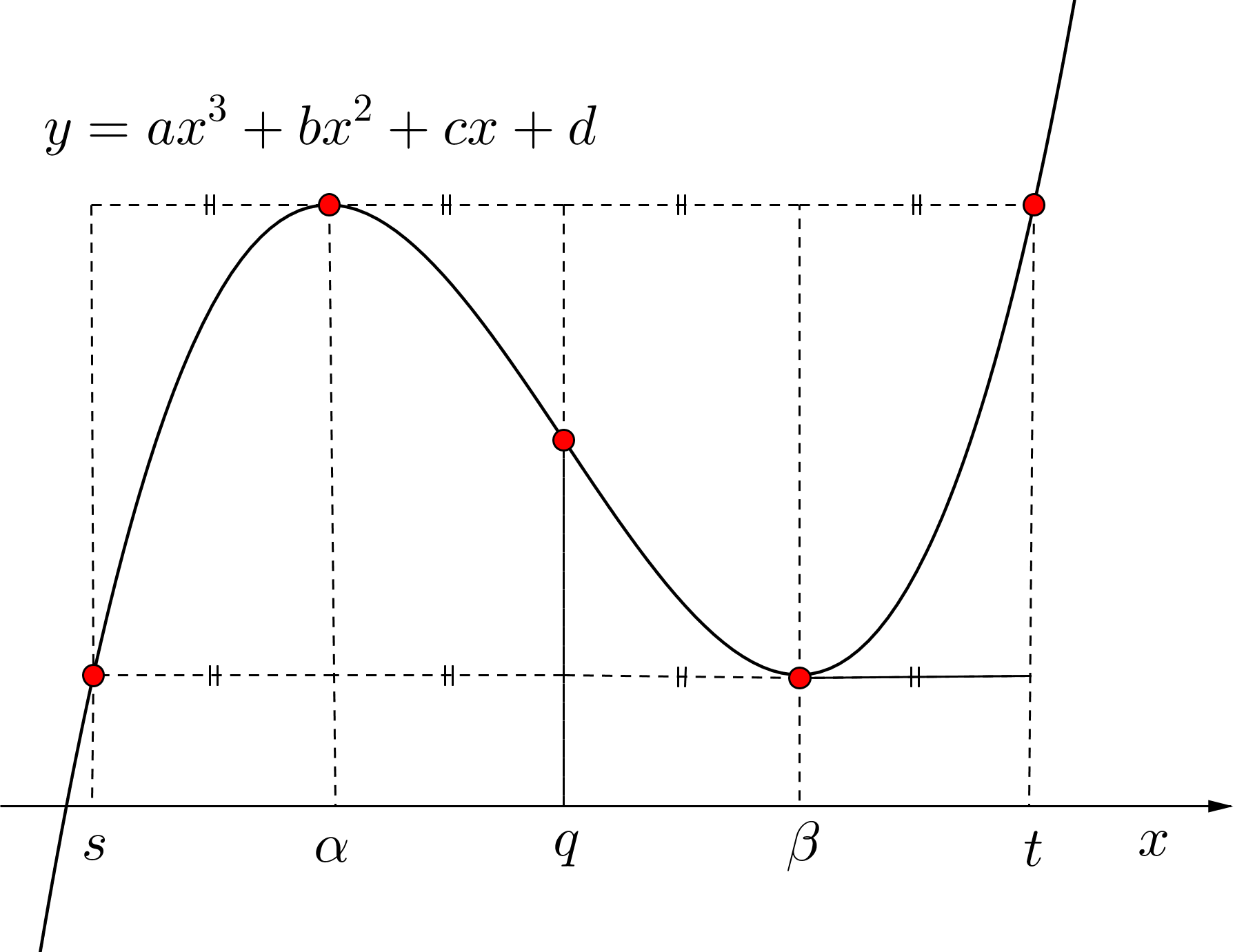 三次関数と直線の対称性と位置関係
