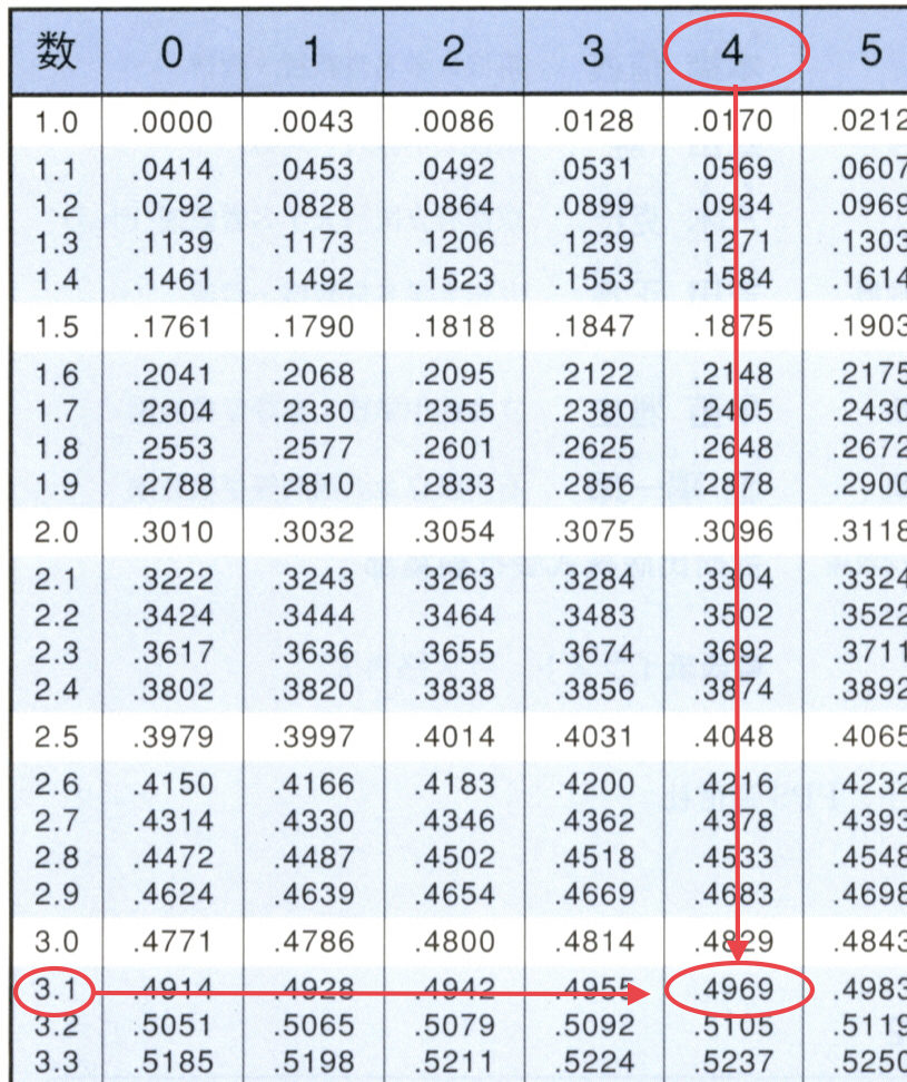 常用対数とその値 - 高校数学.net