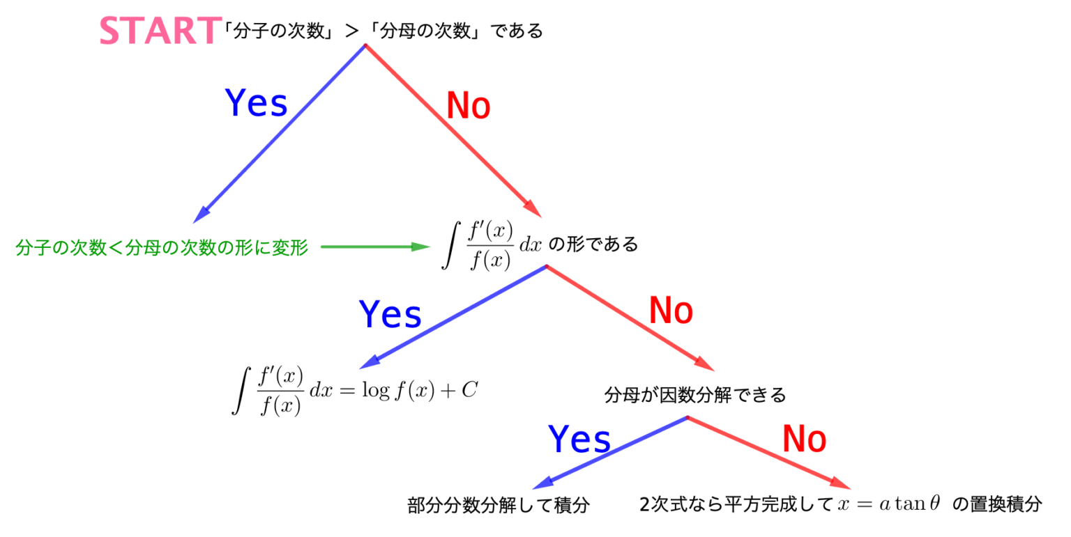 分数関数の積分 - 高校数学.net