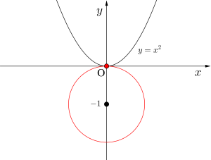 円と放物線の位置関係と交点の数-12