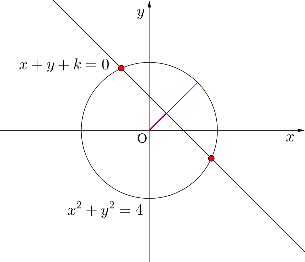 円 と 直線 の 共有 点