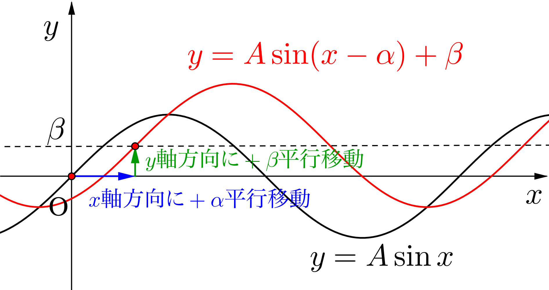 三角関数のグラフ(1) - 高校数学.net