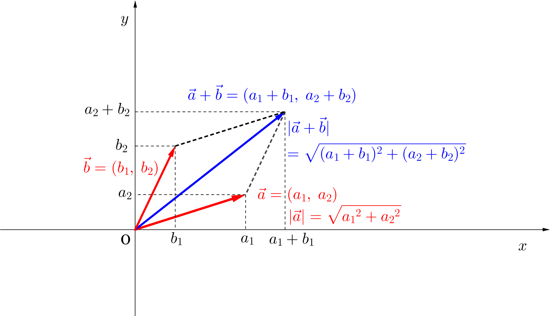 平面ベクトルの成分表示とその解き方