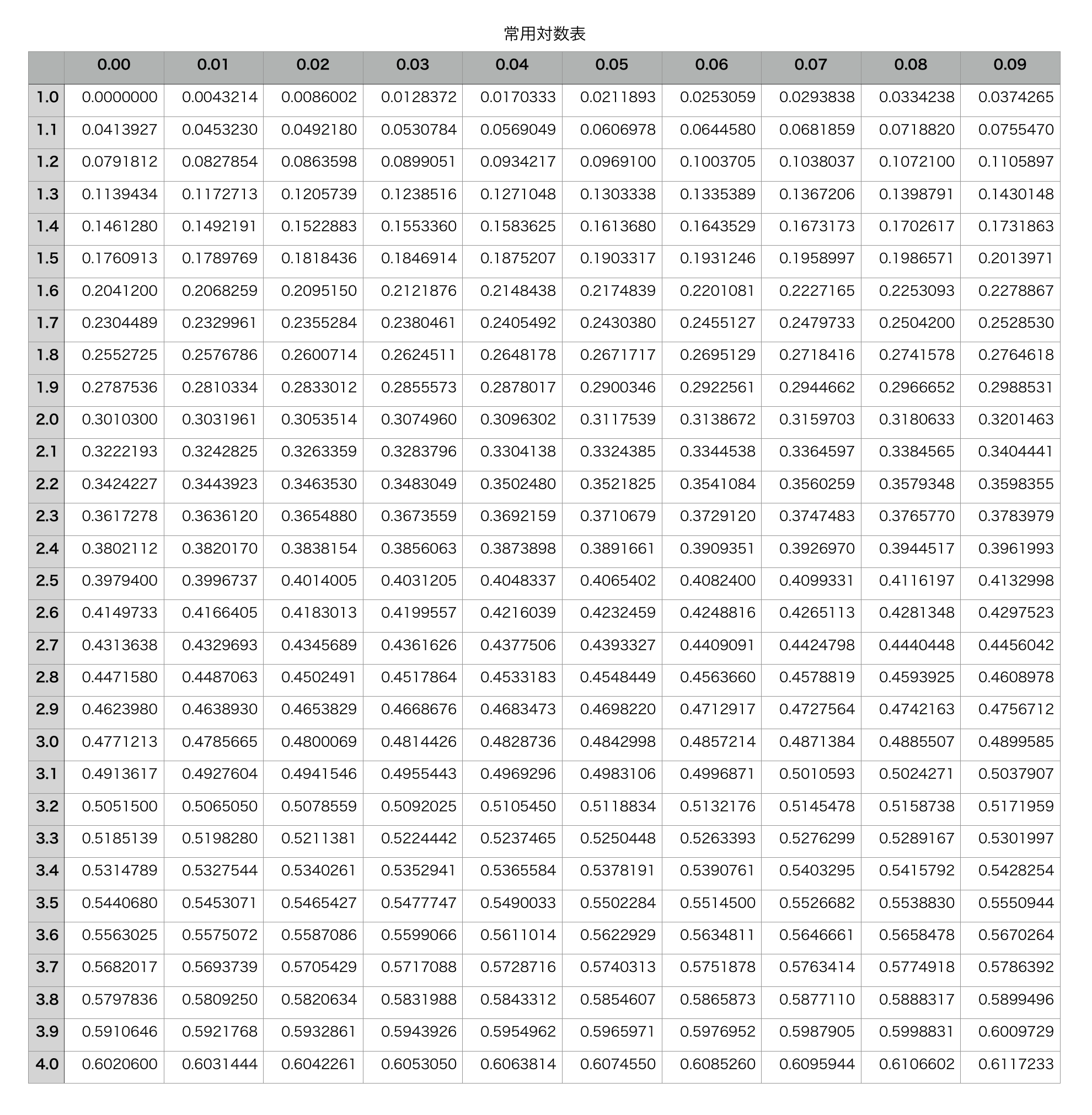 常用対数表の利用 - 高校数学.net