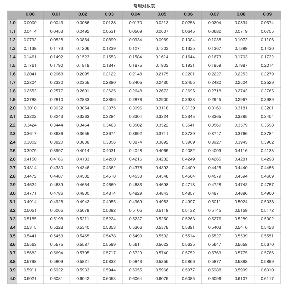 常用対数表の利用 - 高校数学.net
