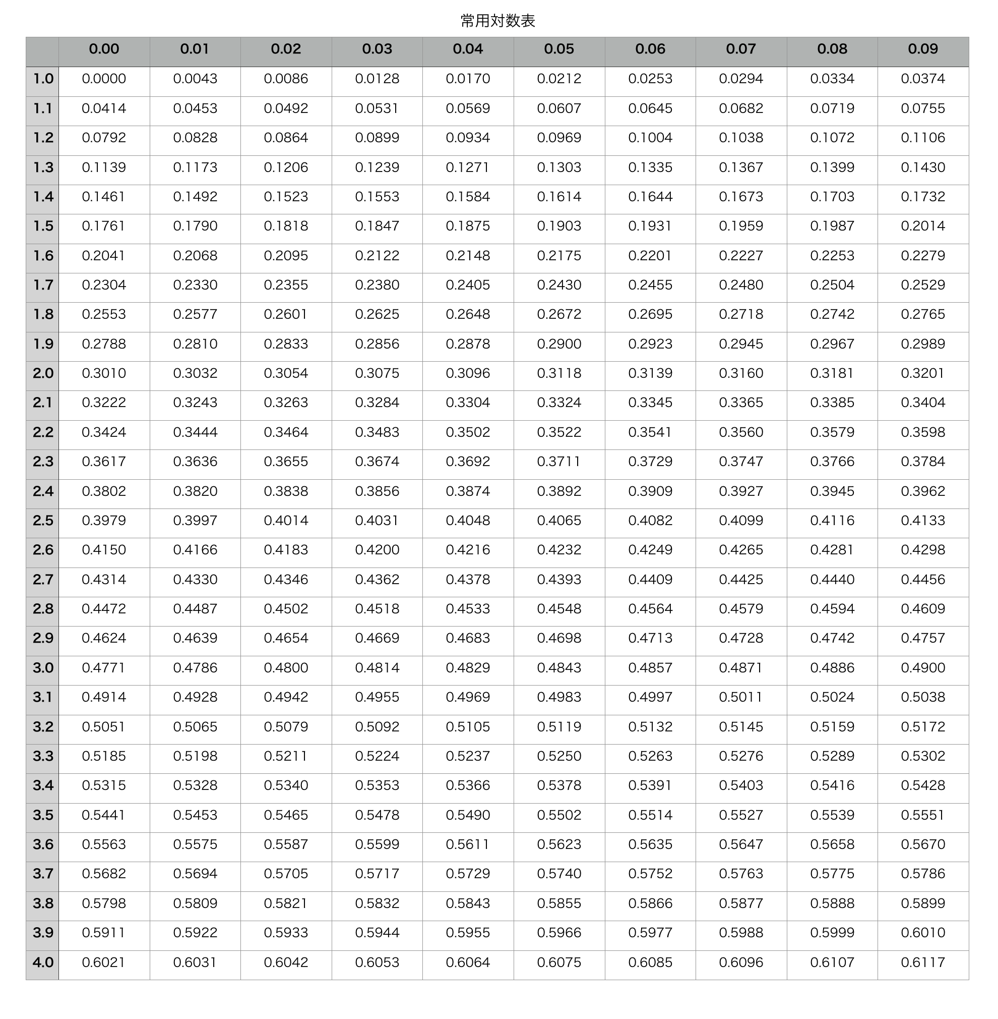 常用対数表の利用 - 高校数学.net