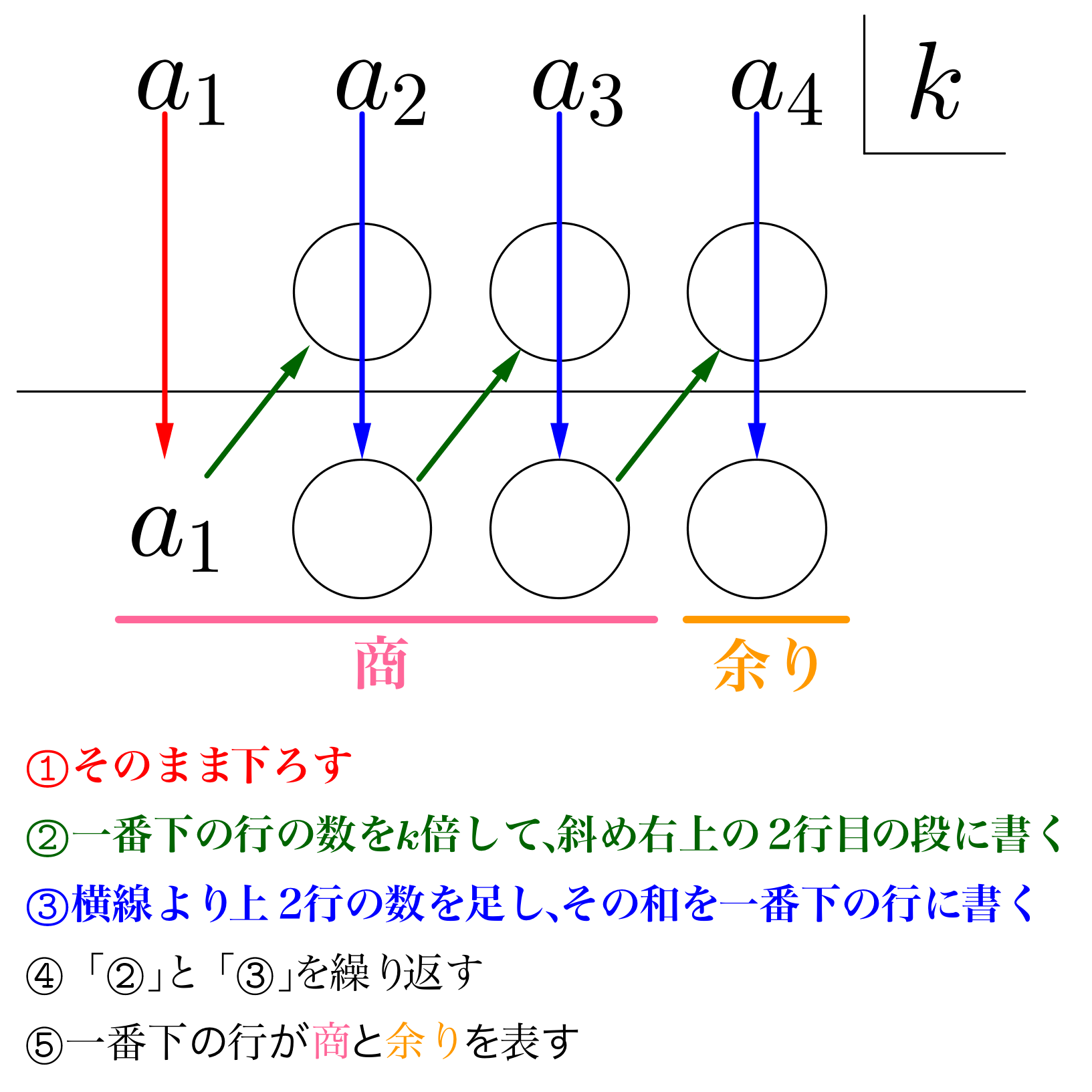 組立除法の仕組みと使い方