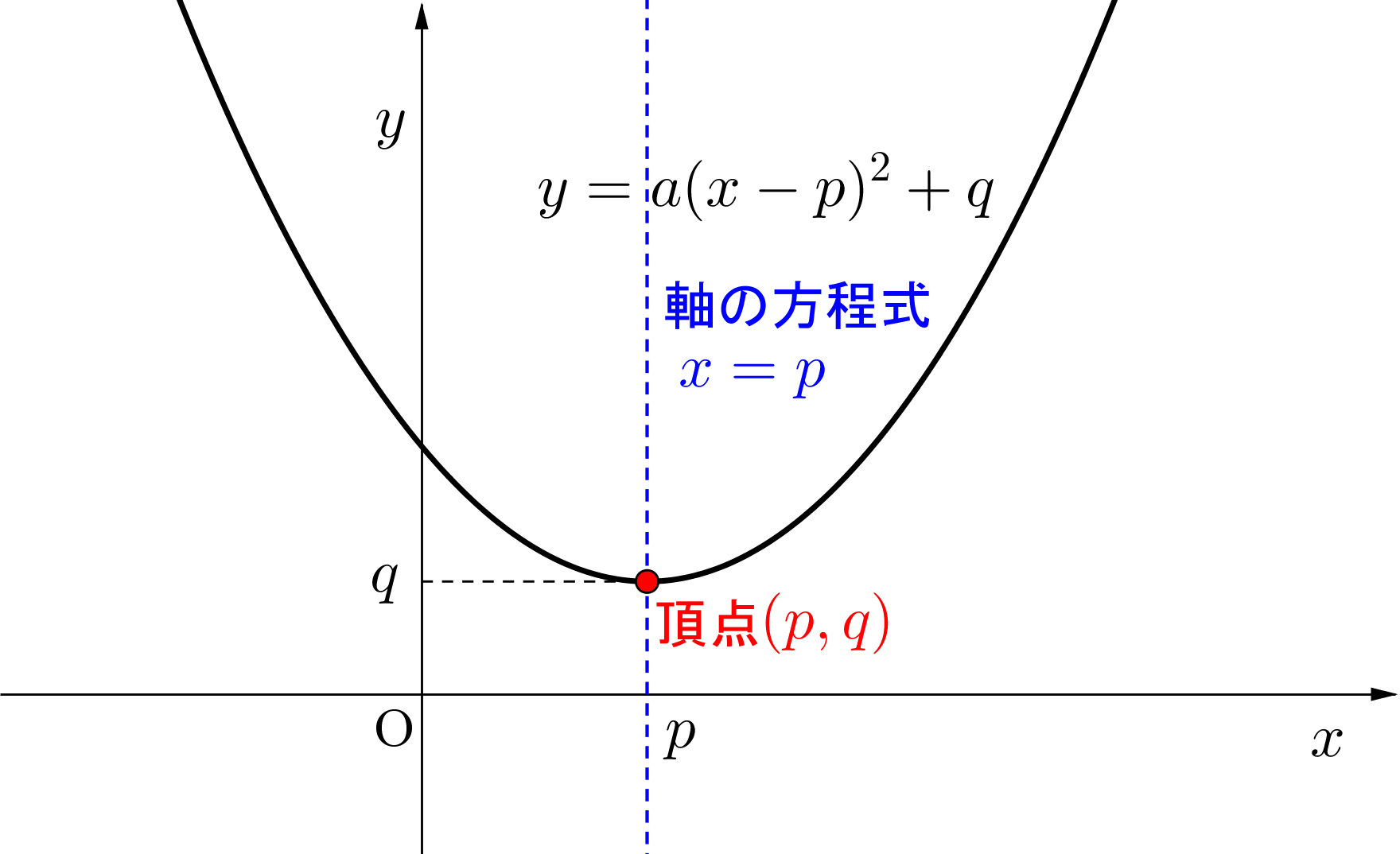 二次関数のグラフと平方完成 高校数学 Net