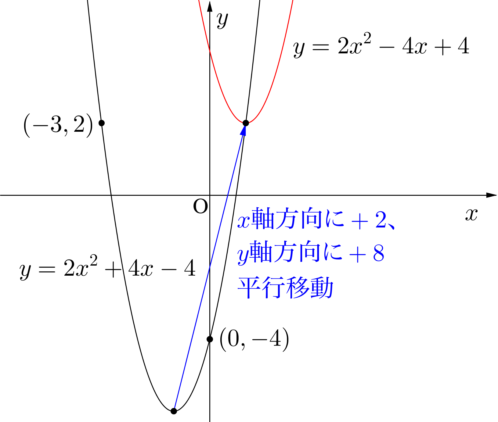 二次関数のグラフの平行移動 高校数学 Net