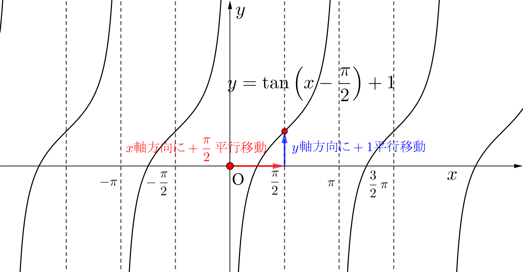 三角関数のグラフ(2) - 高校数学.net