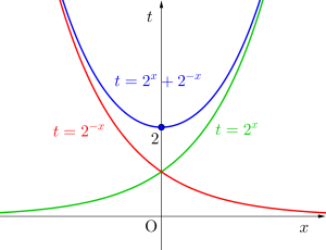 指数関数を含む方程式の解き方-01