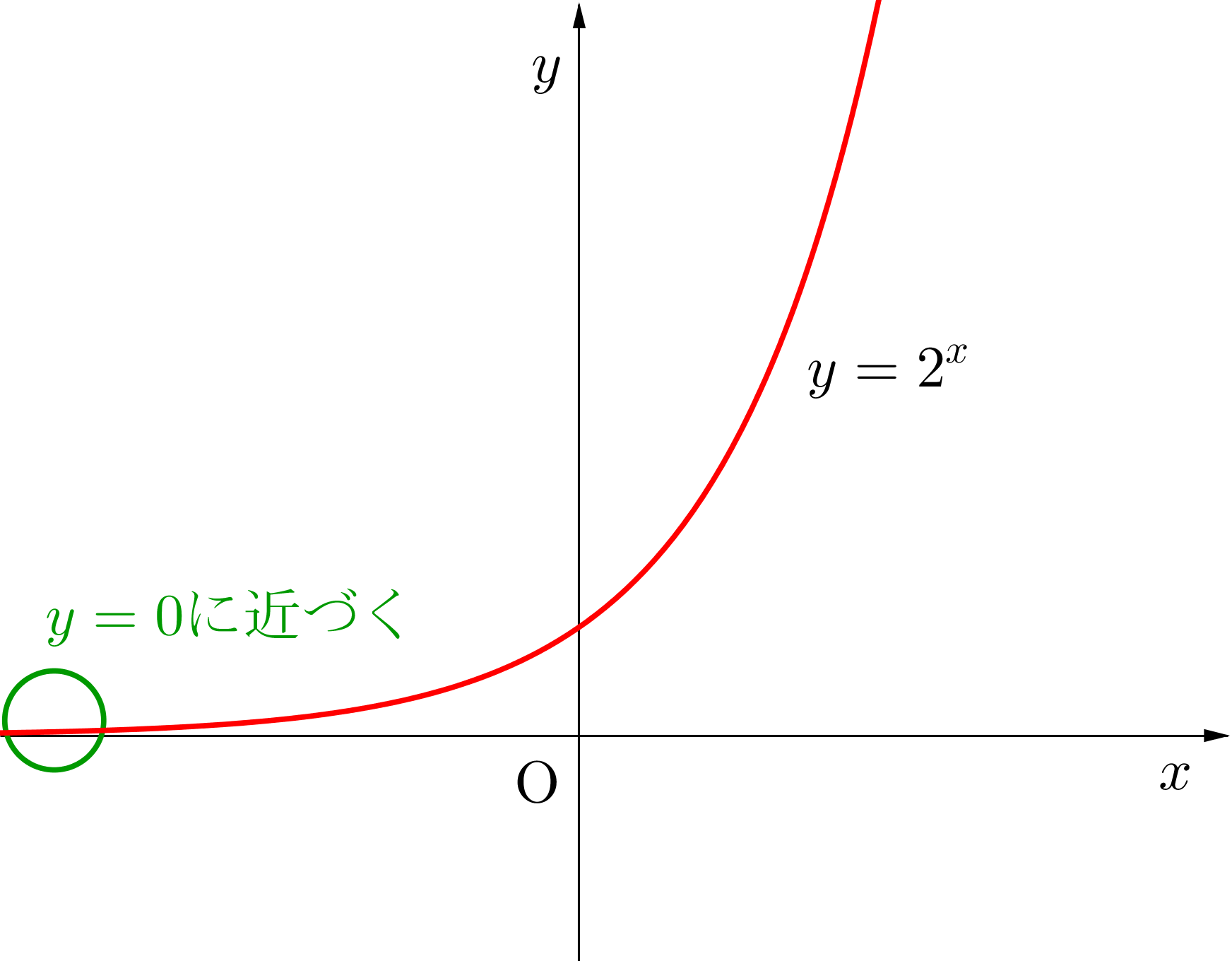 指数関数のグラフとその利用 - 高校数学.net