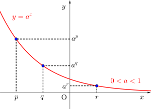 指数関数のグラフとその利用-07-1