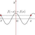 三角関数のグラフ(2)