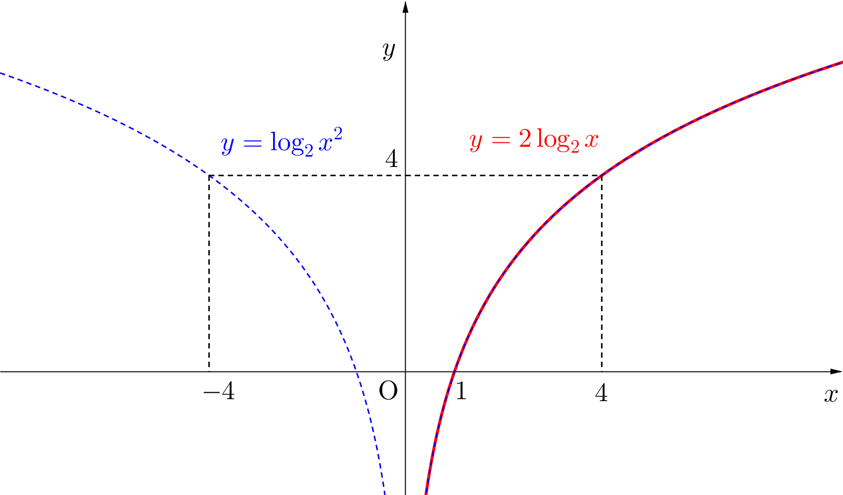 対数関数と真数条件 - 高校数学.net