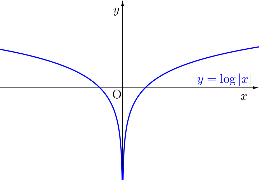 対数関数の微分とグラフと絶対値 - 高校数学.net
