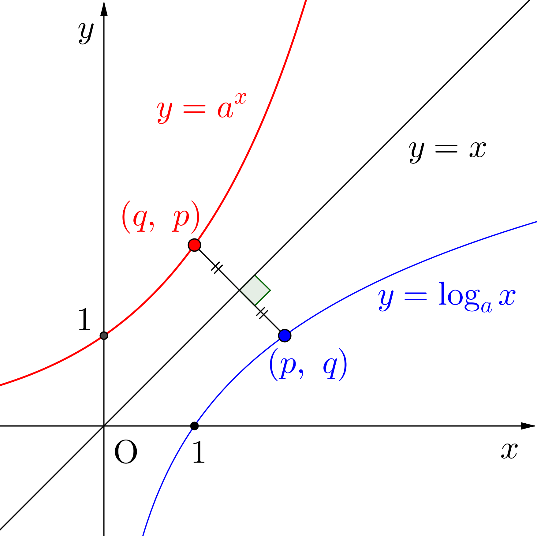 対数関数のグラフとその利用 - 高校数学.net