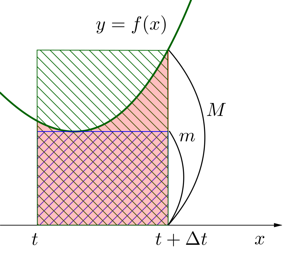 定積分の計算と定積分の表す面積 - 高校数学.net